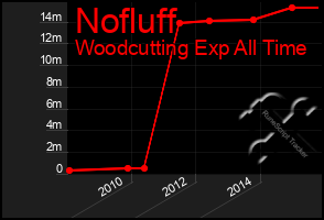 Total Graph of Nofluff