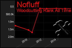 Total Graph of Nofluff