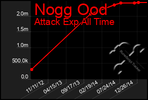 Total Graph of Nogg Ood