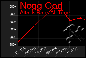 Total Graph of Nogg Ood