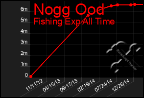 Total Graph of Nogg Ood