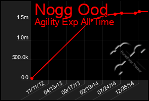 Total Graph of Nogg Ood