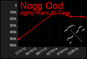 Total Graph of Nogg Ood