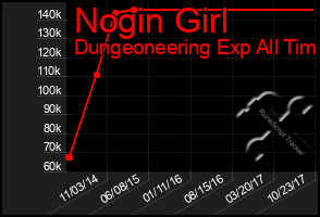 Total Graph of Nogin Girl