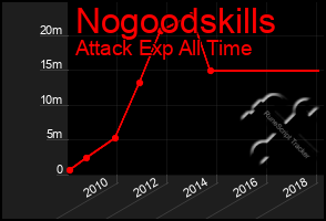 Total Graph of Nogoodskills