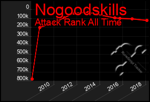 Total Graph of Nogoodskills