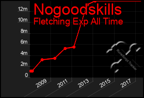 Total Graph of Nogoodskills