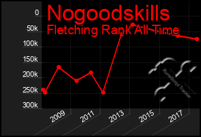 Total Graph of Nogoodskills