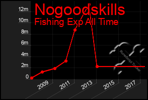 Total Graph of Nogoodskills