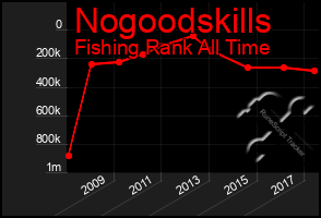 Total Graph of Nogoodskills