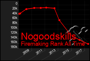 Total Graph of Nogoodskills