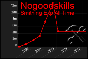 Total Graph of Nogoodskills