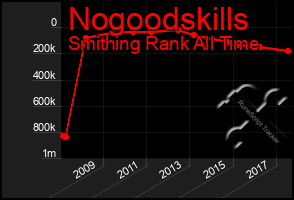 Total Graph of Nogoodskills