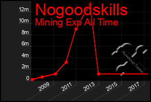 Total Graph of Nogoodskills