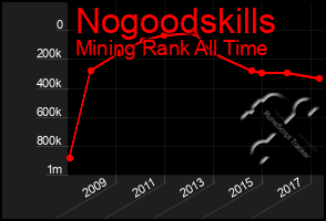 Total Graph of Nogoodskills