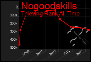 Total Graph of Nogoodskills