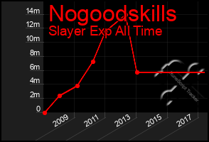 Total Graph of Nogoodskills