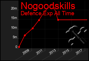 Total Graph of Nogoodskills