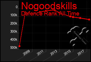 Total Graph of Nogoodskills