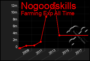 Total Graph of Nogoodskills