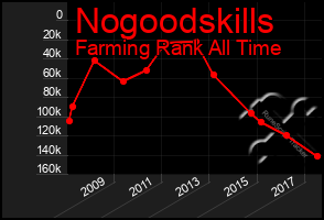 Total Graph of Nogoodskills