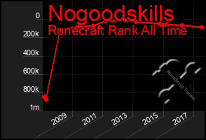 Total Graph of Nogoodskills