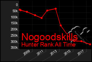 Total Graph of Nogoodskills