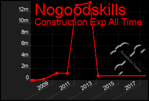 Total Graph of Nogoodskills