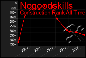 Total Graph of Nogoodskills