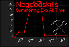 Total Graph of Nogoodskills