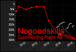 Total Graph of Nogoodskills