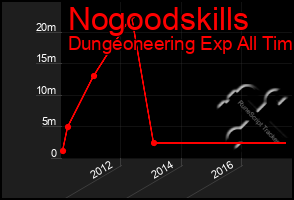 Total Graph of Nogoodskills