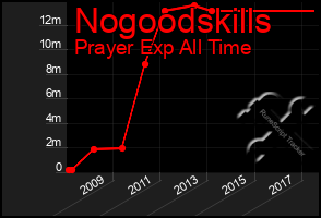 Total Graph of Nogoodskills