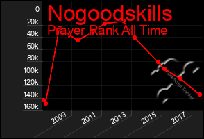 Total Graph of Nogoodskills