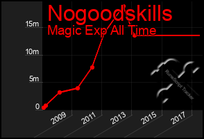 Total Graph of Nogoodskills