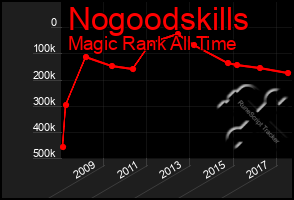 Total Graph of Nogoodskills