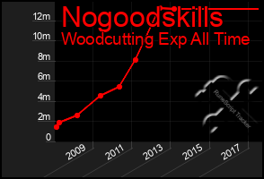 Total Graph of Nogoodskills