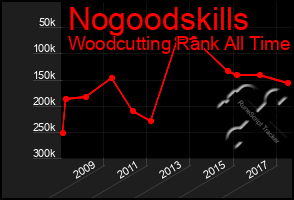 Total Graph of Nogoodskills