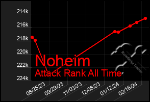 Total Graph of Noheim