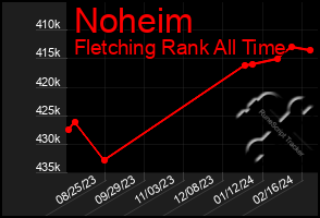 Total Graph of Noheim