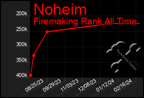 Total Graph of Noheim