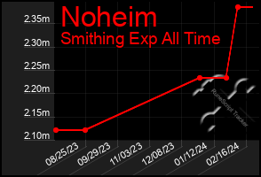 Total Graph of Noheim