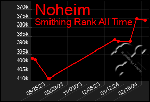 Total Graph of Noheim