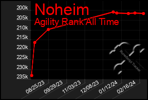 Total Graph of Noheim