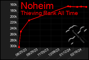 Total Graph of Noheim