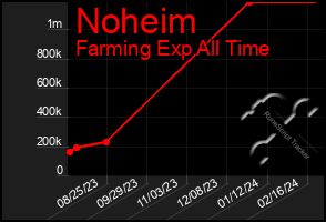 Total Graph of Noheim