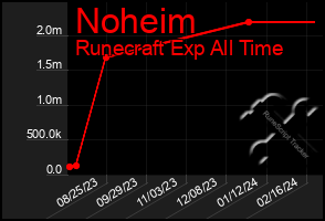 Total Graph of Noheim