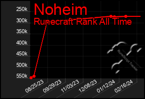 Total Graph of Noheim