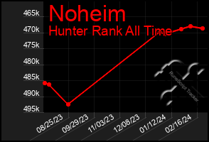 Total Graph of Noheim