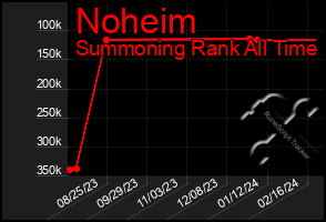 Total Graph of Noheim